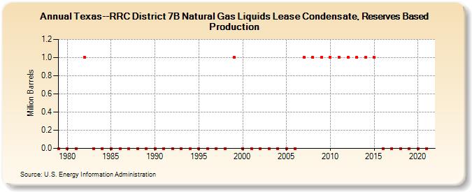 Texas--RRC District 7B Natural Gas Liquids Lease Condensate, Reserves Based Production (Million Barrels)