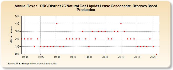Texas--RRC District 7C Natural Gas Liquids Lease Condensate, Reserves Based Production (Million Barrels)
