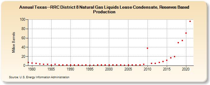 Texas--RRC District 8 Natural Gas Liquids Lease Condensate, Reserves Based Production (Million Barrels)