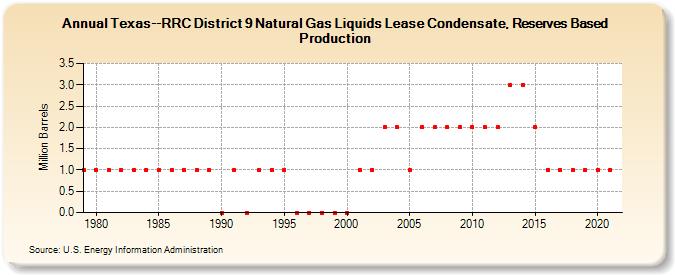 Texas--RRC District 9 Natural Gas Liquids Lease Condensate, Reserves Based Production (Million Barrels)