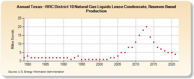 Texas--RRC District 10 Natural Gas Liquids Lease Condensate, Reserves Based Production (Million Barrels)