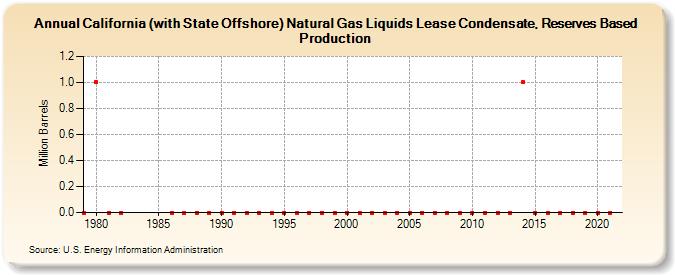 California (with State Offshore) Natural Gas Liquids Lease Condensate, Reserves Based Production (Million Barrels)