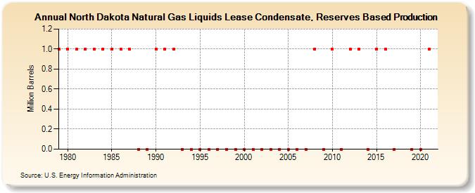 North Dakota Natural Gas Liquids Lease Condensate, Reserves Based Production (Million Barrels)
