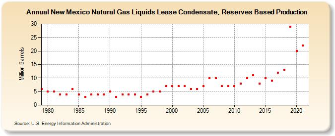 New Mexico Natural Gas Liquids Lease Condensate, Reserves Based Production (Million Barrels)