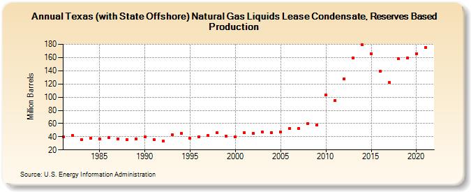 Texas (with State Offshore) Natural Gas Liquids Lease Condensate, Reserves Based Production (Million Barrels)