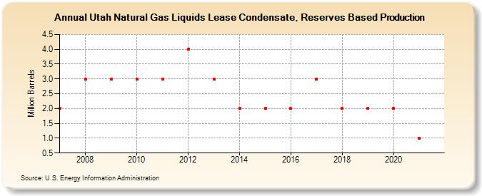 Utah Natural Gas Liquids Lease Condensate, Reserves Based Production (Million Barrels)