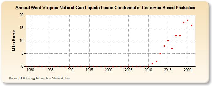 West Virginia Natural Gas Liquids Lease Condensate, Reserves Based Production (Million Barrels)