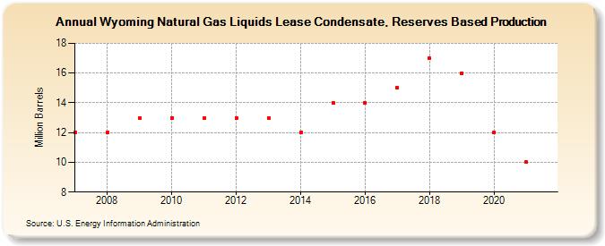 Wyoming Natural Gas Liquids Lease Condensate, Reserves Based Production (Million Barrels)