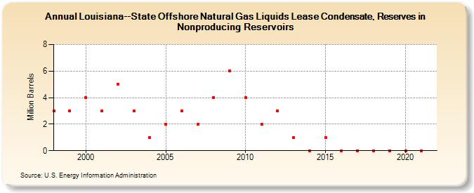 Louisiana--State Offshore Natural Gas Liquids Lease Condensate, Reserves in Nonproducing Reservoirs (Million Barrels)