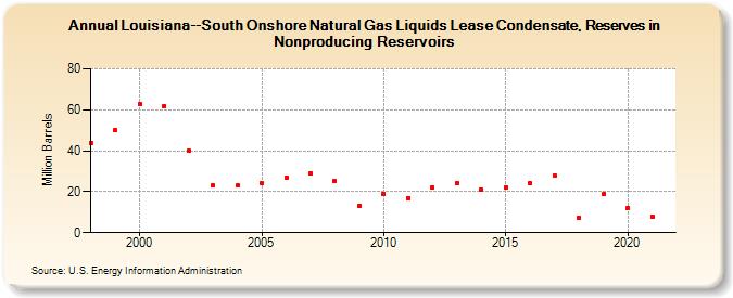 Louisiana--South Onshore Natural Gas Liquids Lease Condensate, Reserves in Nonproducing Reservoirs (Million Barrels)