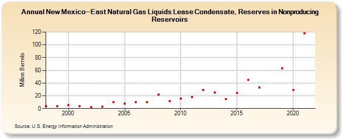 New Mexico--East Natural Gas Liquids Lease Condensate, Reserves in Nonproducing Reservoirs (Million Barrels)