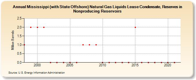 Mississippi (with State Offshore) Natural Gas Liquids Lease Condensate, Reserves in Nonproducing Reservoirs (Million Barrels)
