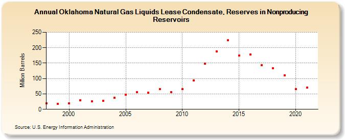 Oklahoma Natural Gas Liquids Lease Condensate, Reserves in Nonproducing Reservoirs (Million Barrels)