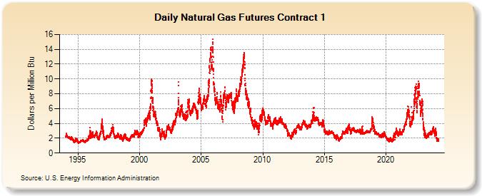 Natural Gas Futures Contract 1  (Dollars per Million Btu)