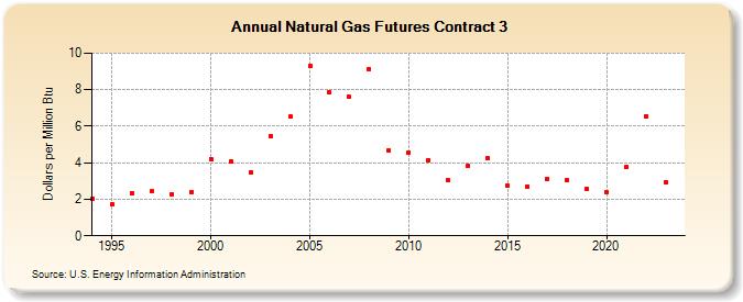 Natural Gas Futures Contract 3  (Dollars per Million Btu)