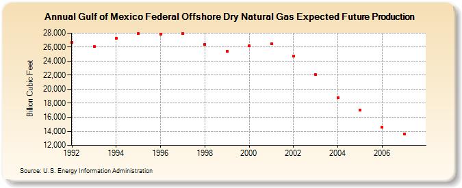Gulf of Mexico Federal Offshore Dry Natural Gas Expected Future Production (Billion Cubic Feet)