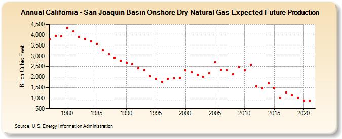 California - San Joaquin Basin Onshore Dry Natural Gas Expected Future Production (Billion Cubic Feet)