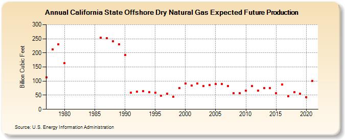 California State Offshore Dry Natural Gas Expected Future Production (Billion Cubic Feet)