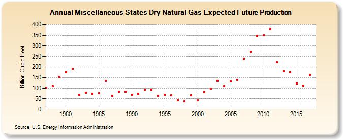 Miscellaneous States Dry Natural Gas Proved Reserves (Billion Cubic Feet)