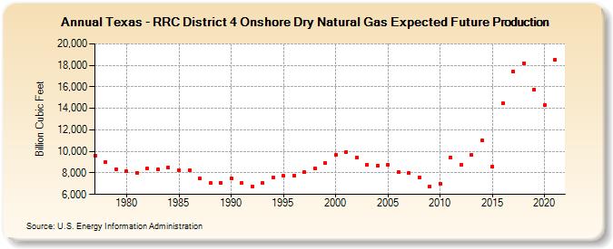 Texas - RRC District 4 Onshore Dry Natural Gas Expected Future Production (Billion Cubic Feet)