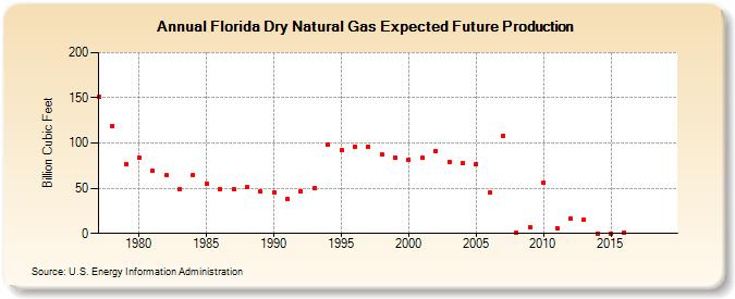 Florida Dry Natural Gas Expected Future Production (Billion Cubic Feet)