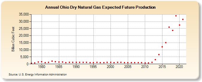 Ohio Dry Natural Gas Expected Future Production (Billion Cubic Feet)