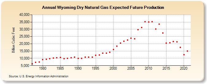 Wyoming Dry Natural Gas Expected Future Production (Billion Cubic Feet)