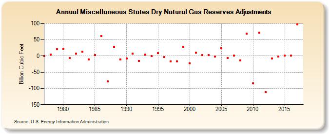 Miscellaneous States Dry Natural Gas Reserves Adjustments (Billion Cubic Feet)