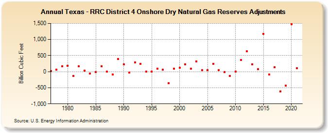 Texas - RRC District 4 Onshore Dry Natural Gas Reserves Adjustments (Billion Cubic Feet)