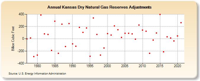 Kansas Dry Natural Gas Reserves Adjustments (Billion Cubic Feet)