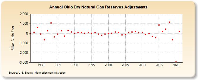 Ohio Dry Natural Gas Reserves Adjustments (Billion Cubic Feet)