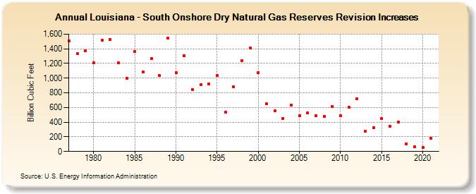Louisiana - South Onshore Dry Natural Gas Reserves Revision Increases (Billion Cubic Feet)