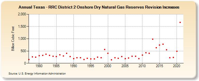 Texas - RRC District 2 Onshore Dry Natural Gas Reserves Revision Increases (Billion Cubic Feet)