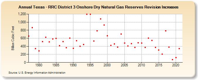 Texas - RRC District 3 Onshore Dry Natural Gas Reserves Revision Increases (Billion Cubic Feet)