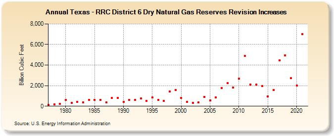 Texas - RRC District 6 Dry Natural Gas Reserves Revision Increases (Billion Cubic Feet)