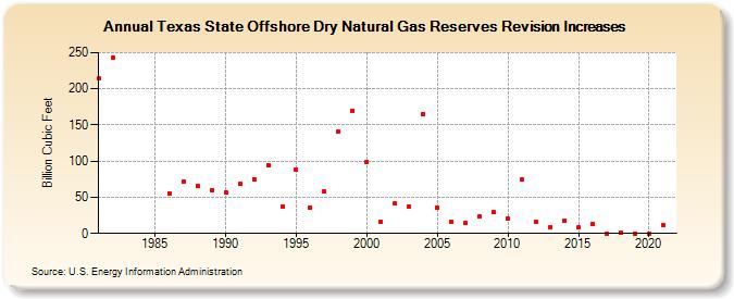 Texas State Offshore Dry Natural Gas Reserves Revision Increases (Billion Cubic Feet)