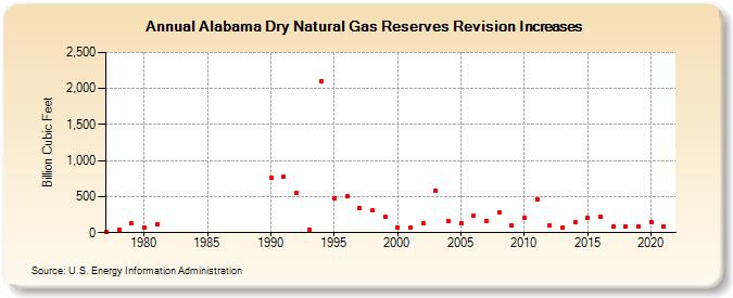 Alabama Dry Natural Gas Reserves Revision Increases (Billion Cubic Feet)