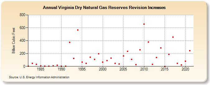 Virginia Dry Natural Gas Reserves Revision Increases (Billion Cubic Feet)