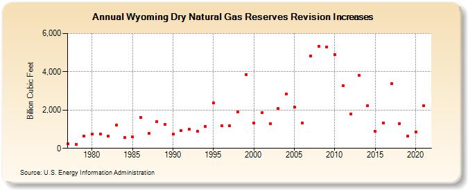Wyoming Dry Natural Gas Reserves Revision Increases (Billion Cubic Feet)
