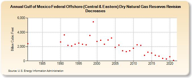 Gulf of Mexico Federal Offshore (Central & Eastern) Dry Natural Gas Reserves Revision Decreases (Billion Cubic Feet)