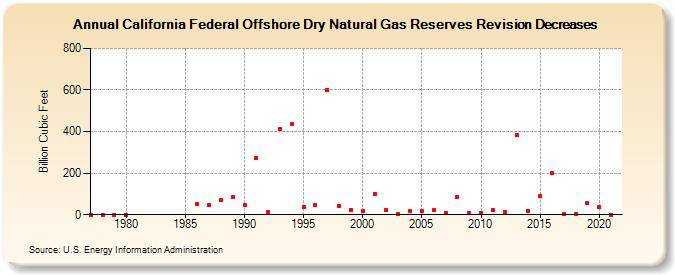California Federal Offshore Dry Natural Gas Reserves Revision Decreases (Billion Cubic Feet)