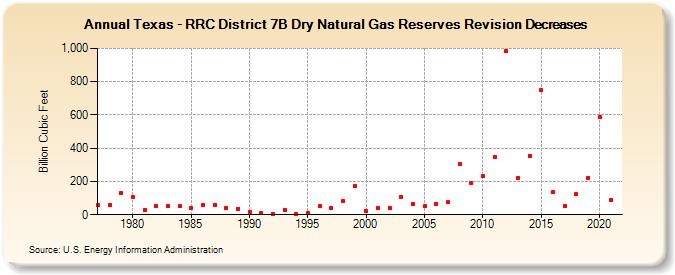 Texas - RRC District 7B Dry Natural Gas Reserves Revision Decreases (Billion Cubic Feet)