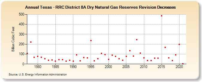 Texas - RRC District 8A Dry Natural Gas Reserves Revision Decreases (Billion Cubic Feet)