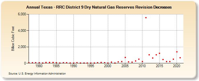 Texas - RRC District 9 Dry Natural Gas Reserves Revision Decreases (Billion Cubic Feet)