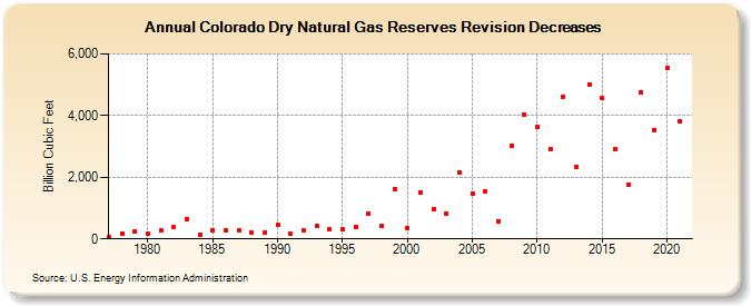 Colorado Dry Natural Gas Reserves Revision Decreases (Billion Cubic Feet)