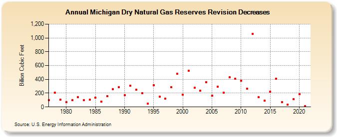 Michigan Dry Natural Gas Reserves Revision Decreases (Billion Cubic Feet)