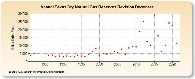 Texas Dry Natural Gas Reserves Revision Decreases (Billion Cubic Feet)