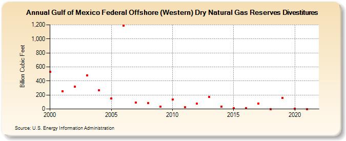 Gulf of Mexico Federal Offshore (Western) Dry Natural Gas Reserves Divestitures (Billion Cubic Feet)