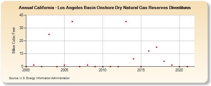 California - Los Angeles Basin Onshore Dry Natural Gas Reserves Divestitures (Billion Cubic Feet)