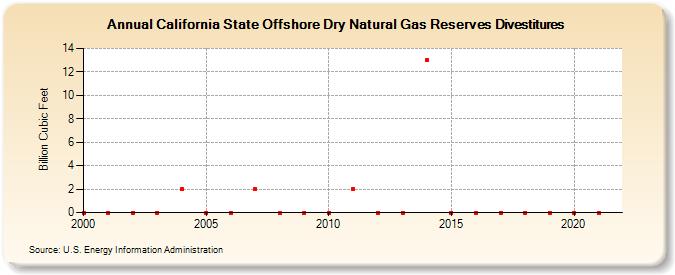 California State Offshore Dry Natural Gas Reserves Divestitures (Billion Cubic Feet)